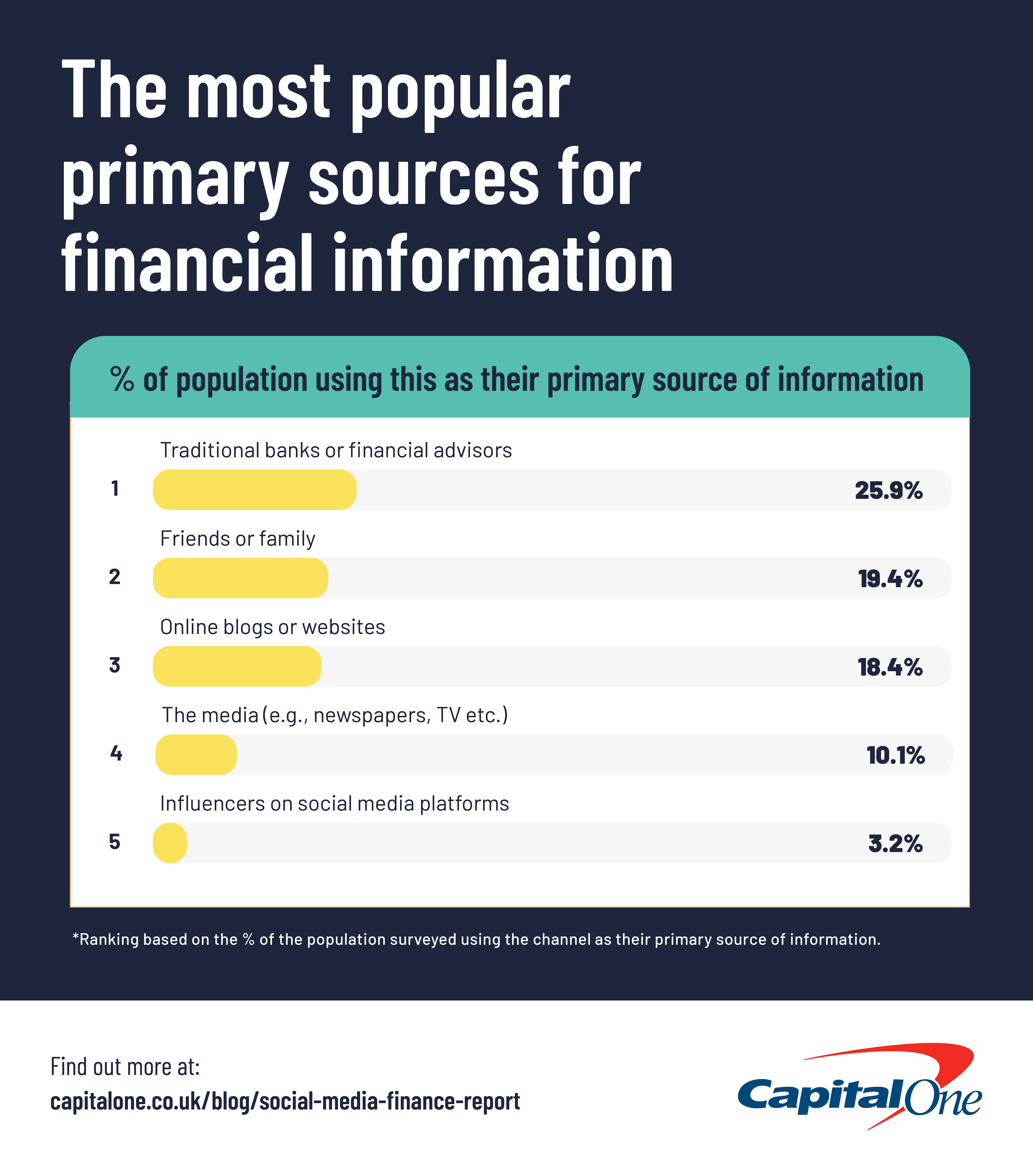 Diagram showing the breakdown of the most popular primary sources for financial information